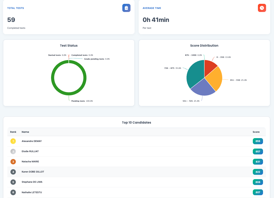 Tableau de bord de la plateforme de test