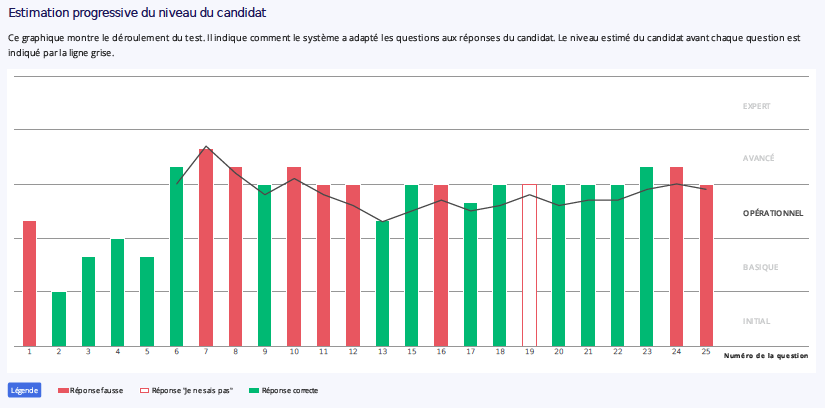 Graphique de fiabilité des scores IRT